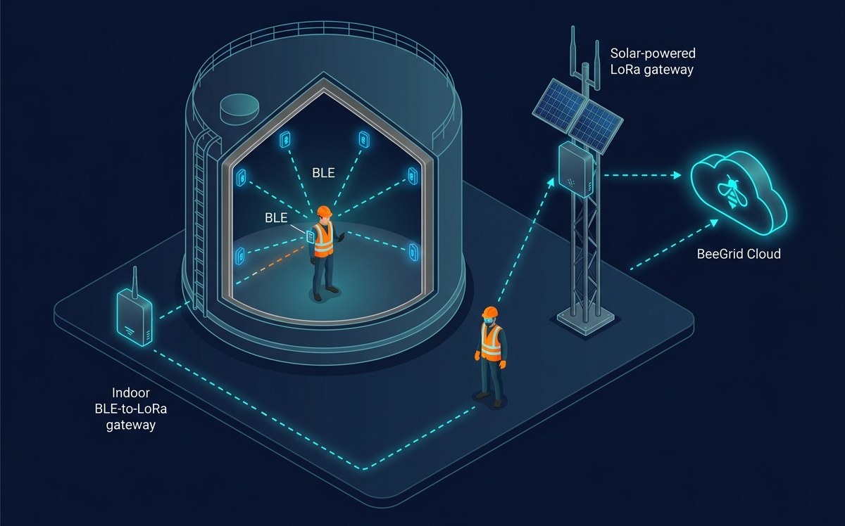 LNG 儲槽區室內外多源定位部署示意圖 (BLE, LoRaWAN, GPS)